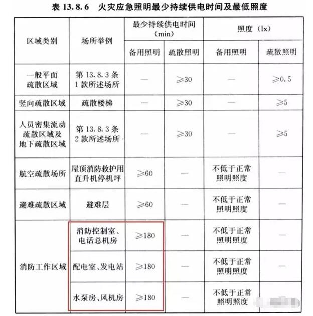 你知道消防重要設(shè)備機(jī)房的備用照明應(yīng)該供電多少嗎？